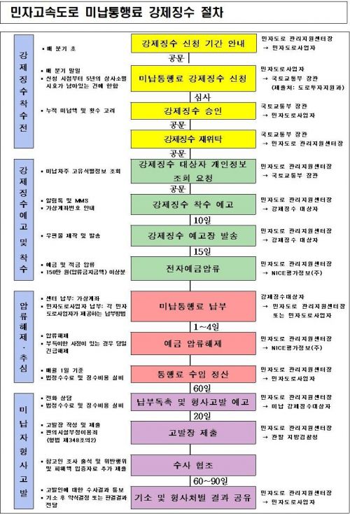 ▲ 민자고속도로 미납통행료 강제징수 절차 (제공=국토교통부)