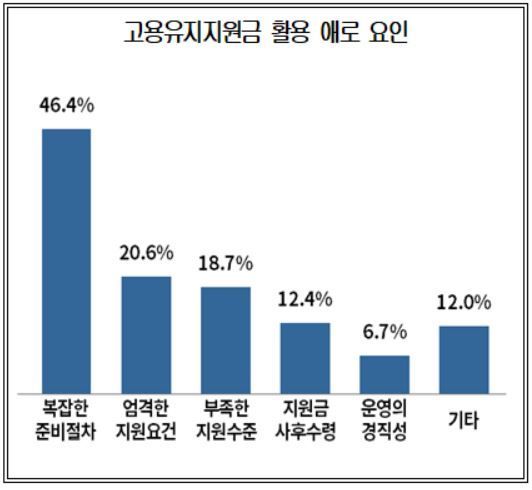 고용유지지원금 신청 소상공인 33% 불과…상의, 휴업수당 100% 지급 제안