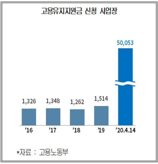 고용유지지원금 신청 소상공인 33% 불과…상의, 휴업수당 100% 지급 제안