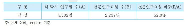 중소기업 석·박사 청년 남성 연구원 중 전문연구요원 비중