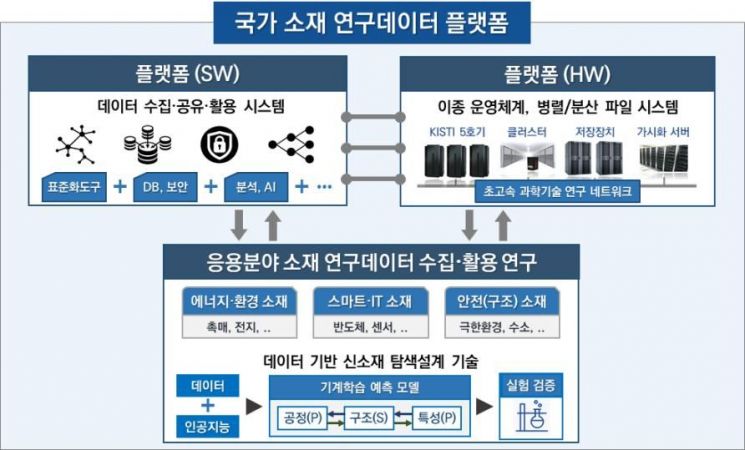 연구데이터 모아 '신소재 개발 속도' 높인다