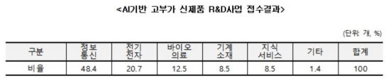 자료=중소벤처기업부