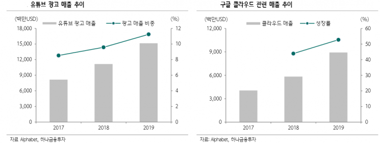 “알파벳, 광고시장 위축 피할 수 없을 것… 중장기 투자 매력은 여전”