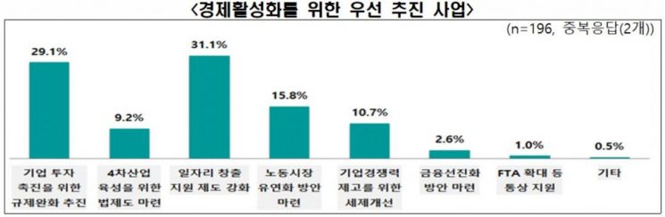 기업이 꼽은 21대 국회 통과 희망 1순위 법안은…탄력근로 단위기간 연장