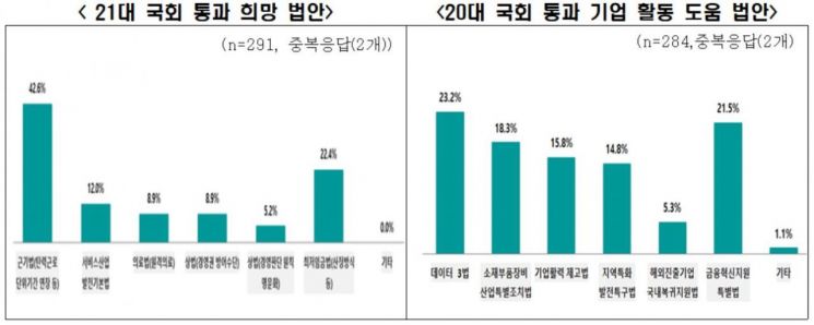 기업이 꼽은 21대 국회 통과 희망 1순위 법안은…탄력근로 단위기간 연장