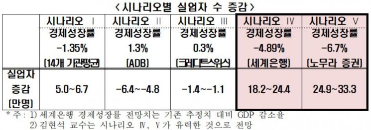 "코로나19, 신규 실업자 33만명 양산 우려…외환위기 이후 최악"