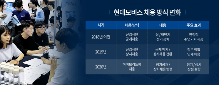 현대모비스 채용 방식 변화(사진=현대모비스)