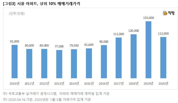 '규제효과'…강남3구 15억 초과 아파트 거래 축소