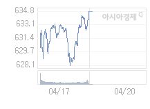 4월 20일 코스닥, 0.92p 오른 635.71 출발(0.14%↑)