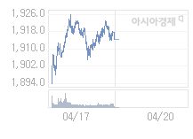 4월 20일 코스피, 6.19p 내린 1908.34 출발(0.32%↓)