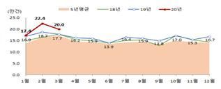 ▲ 2020년 3월 전월세 거래량 (제공=국토교통부)
