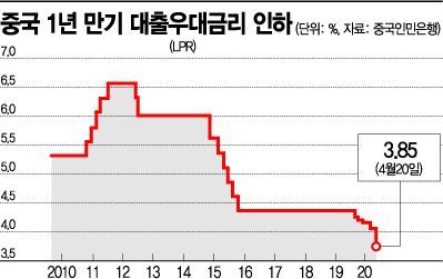중국, 최저 성장률에 사실상 기준금리 LPR 0.2%p 인하(종합)