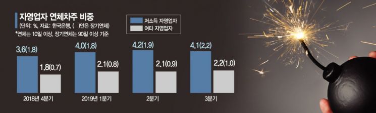 꽁꽁 숨은 연체율…원리금 상환유예로 4분기 부실폭탄 터지나