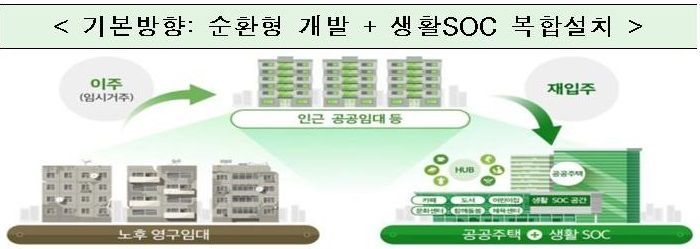 30년 넘은 영구임대주택, '임대+분양' 단지로 재건축