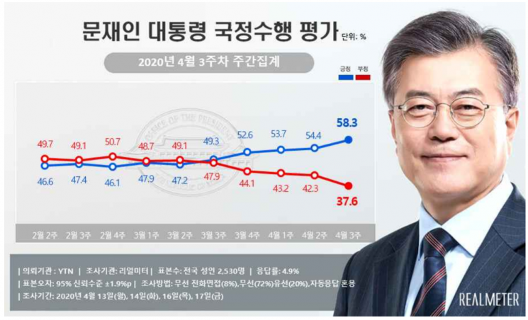 문 대통령 국정 지지율 58.3%…평양정상회담 이후 최고치 [리얼미터]