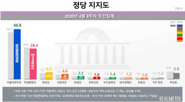 문 대통령 국정 지지율 58.3%…평양정상회담 이후 최고치 [리얼미터]