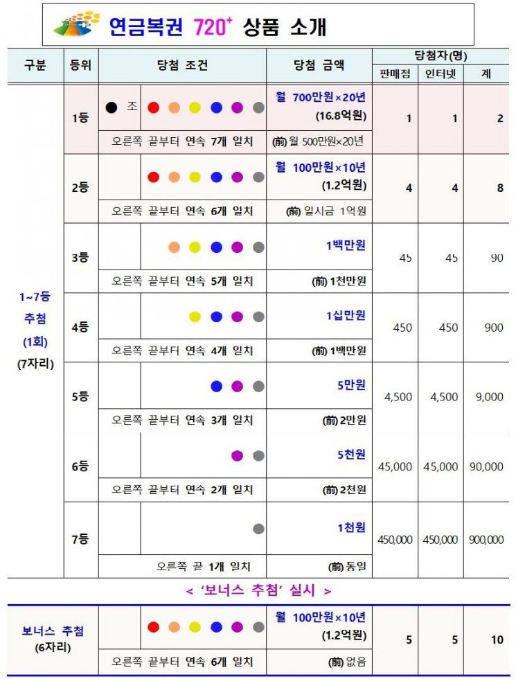 "20년간 매월 700만원씩 받는다"…'연금복권 720+' 출시