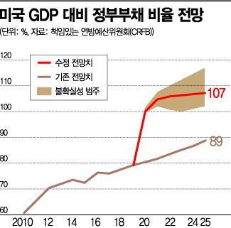 코로나發 경제 타격 막으려 8조달러 쏟아붓기…그 뒤엔 재정적자 공포