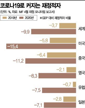 코로나發 경제 타격 막으려 8조달러 쏟아붓기…그 뒤엔 재정적자 공포