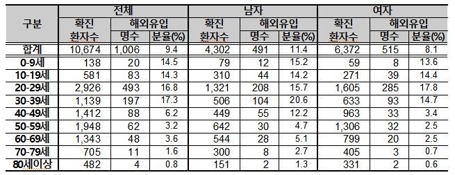 "해외유입 확진자 61명, 지역사회 전파…157명 감염"(상보) 