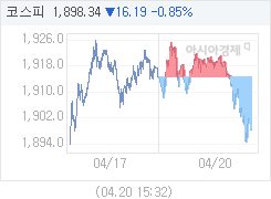 4월 20일 코스피, 16.17p 내린 1898.36 마감(0.84%↓)