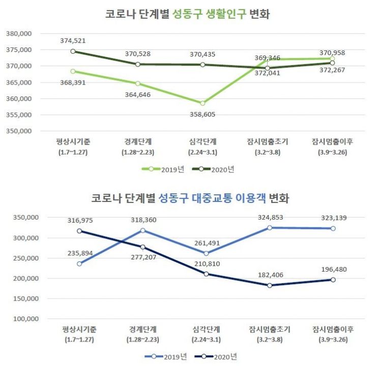 성동구, 코로나19 피해 빅데이터로 실태분석