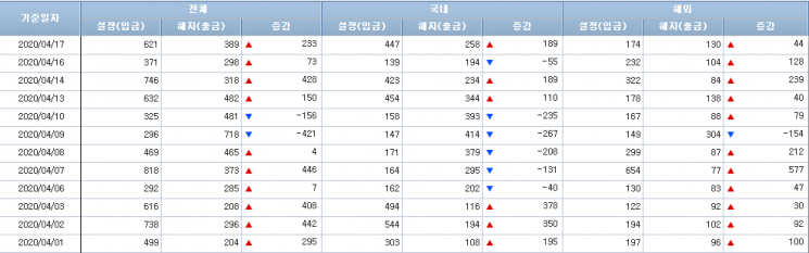[일일펀드동향]국내 채권형펀드, 4거래일만에 순유입 전환