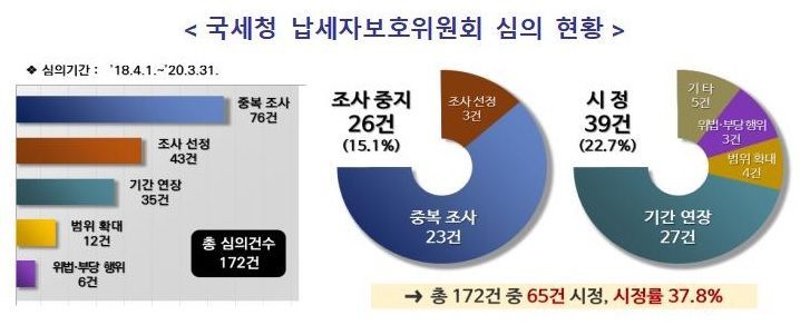 국세청, 제1기 납보위 임기 종료…2년간 65건 시정해 38% 권리 구제