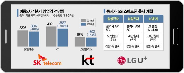 중저가 5G폰 쏟아지는데…'요금 딜레마' 빠진 통신업계 
