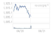 4월 21일 코스피, 11.58p 내린 1886.78 출발(0.61%↓)