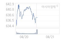 4월 21일 코스닥, 3.06p 내린 634.76 출발(0.48%↓)