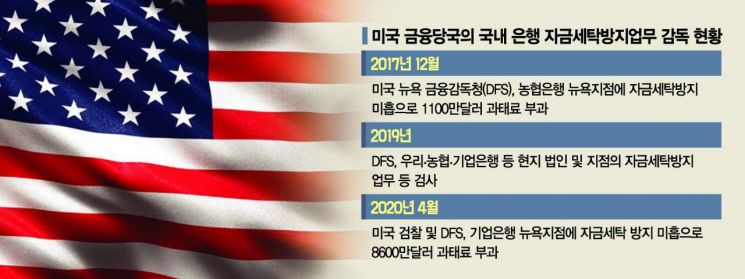 이번엔 기업銀 1000억 '과태료 폭탄'…국내 은행, 美서 자금세탁방지 미흡 잇단 제재