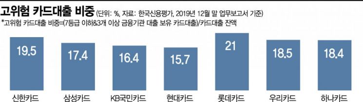 코로나19 장기화 조짐에…카드사 건전성 우려 커진다