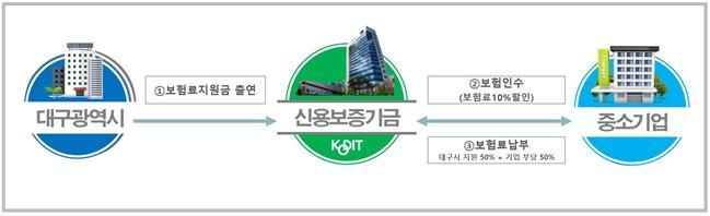신보, 대구시와 매출채권보험 업무협약 체결
