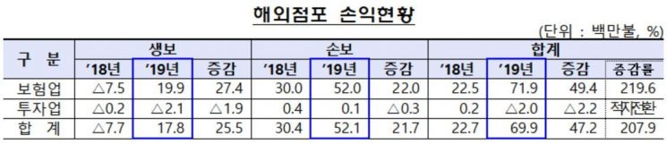 지난해 보험사 해외점포 순익 6990만달러…전년比 208%↑