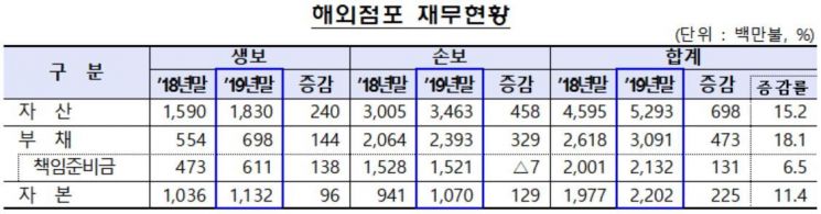 지난해 보험사 해외점포 순익 6990만달러…전년比 208%↑