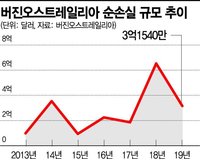 호주 2위 항공사 법정관리…코로나19에 흔들린 '버진왕국'
