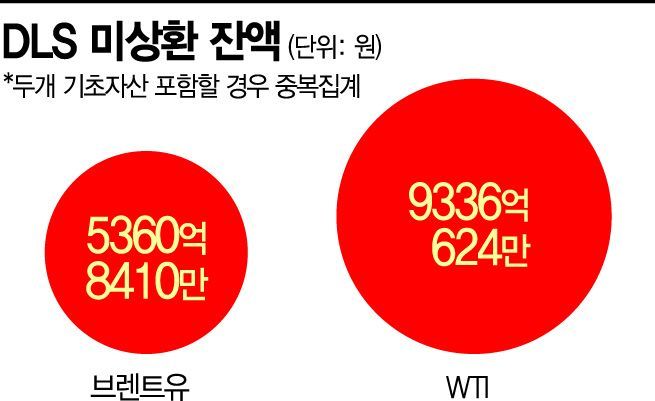 원유 DLS 원금손실…WTI 투자금만 1조원