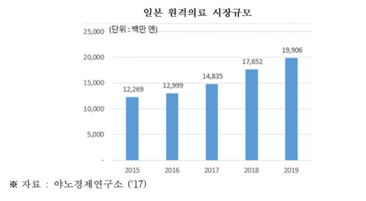 전경련 "중국·일본 원격의료 달려가는 동안, 한국은 출발도 못해"