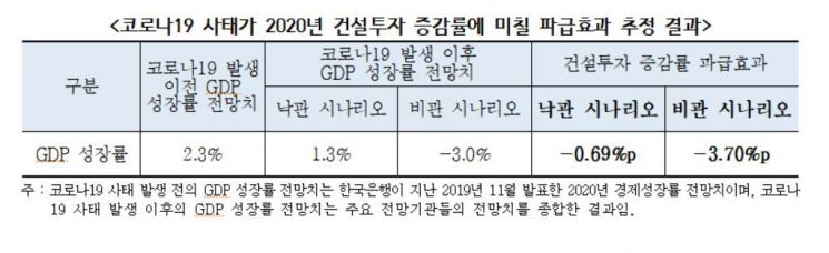 "코로나19로 올해 건설투자 최대 10조1000억 추가 감소 예상"