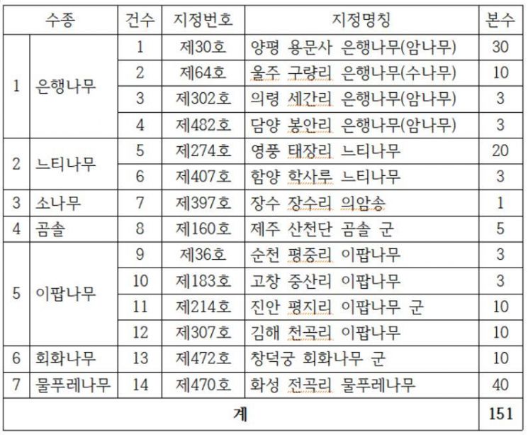 천연기념물 후계목 식수 목록자료. 산림청 제공