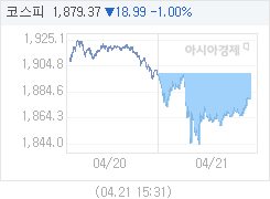 4월 21일 코스피, 18.98p 내린 1879.38 마감(1.00%↓)