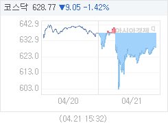 4월 21일 코스닥, 9.05p 내린 628.77 마감(1.42%↓)