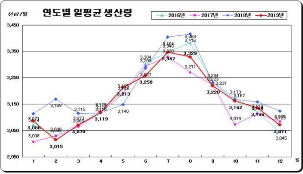 작년 서울 수돗물 생산량, 팔당댐 5개 분량 … 11억5000만t