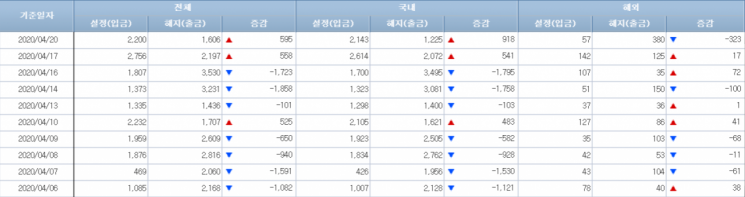 [일일펀드동향]韓채권형펀드, 2거래일간 1500억원 순유입