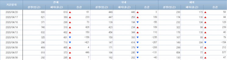 [일일펀드동향]韓채권형펀드, 2거래일간 1500억원 순유입