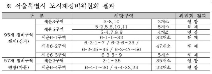 세운지구 일몰 152곳 중 63곳, '조건부 연장'된다
