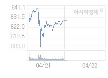 4월 22일 코스닥, 9.82p 내린 618.95 출발(1.56%↓)