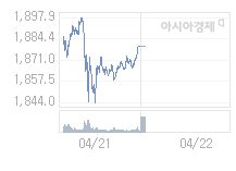 4월 22일 코스피, 23.87p 내린 1855.51 출발(1.27%↓)
