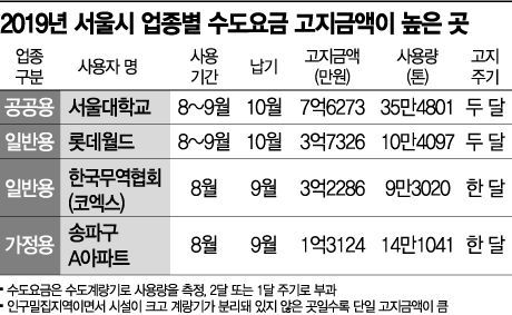 '수돗물' 어제 하루 165원어치 썼네요